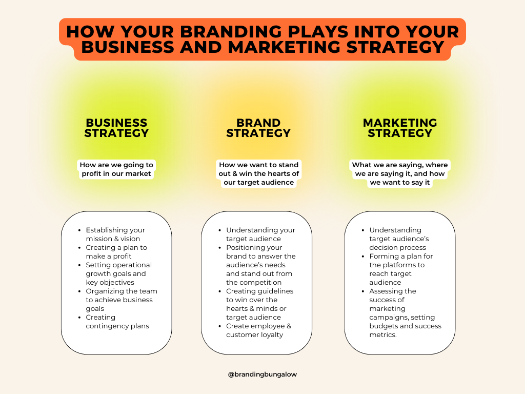graph to understanding branding strategy vs. business strategy vs. marketing strategy and where your rebranding fits in.